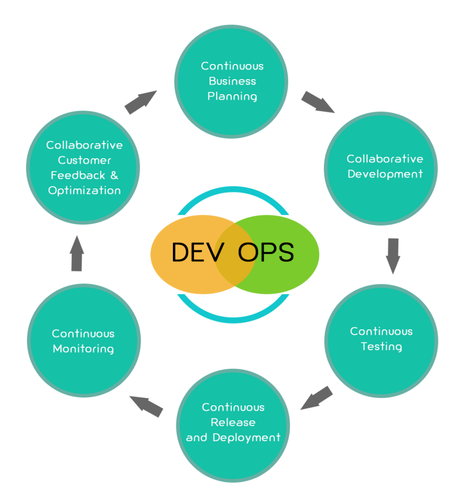 diagramme représentant le cycle en C de la culture devops