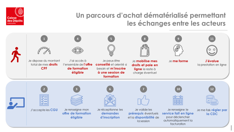 Parcours de la future application CPF