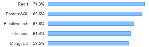 classement des bases de données préférées des développeurs