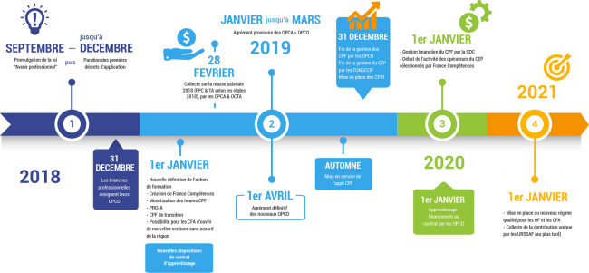 Calendrier loi réforme avenir professionnel Opacalia