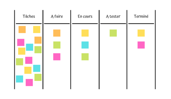 La méthode Kanban pour l'IT  Comment ça marche