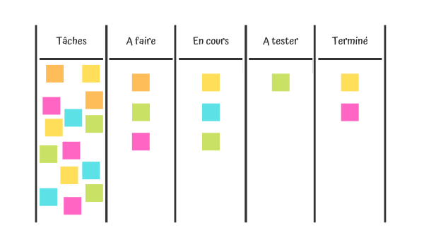 Exemple de tableau Kanban (simple)