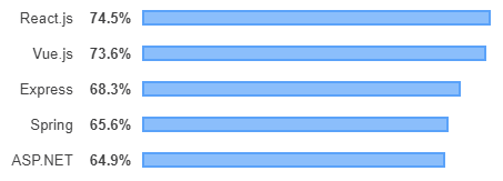 classement des frameworks web les plus appréciés des développeurs