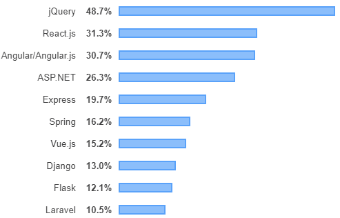 classement des frameworks les plus populaires en 2019