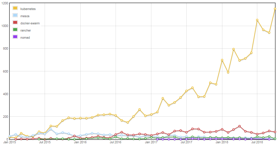 graphique montrant le nombre de questions stackoverflow sur docker swarm, kubernetes, mesos, nomad et rancher