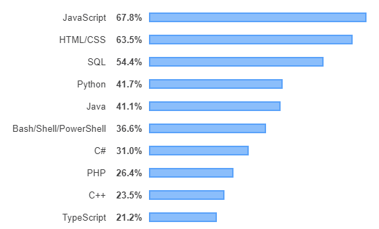 classement des langages de programmation les plus utilisés en 2019