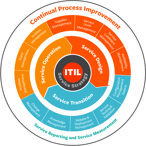 Certifications ITIL : nos formations pour réussir les examens