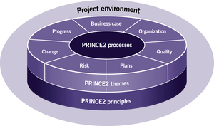 schéma décrivant la méthode prince2, ses principes, thèmes et processus