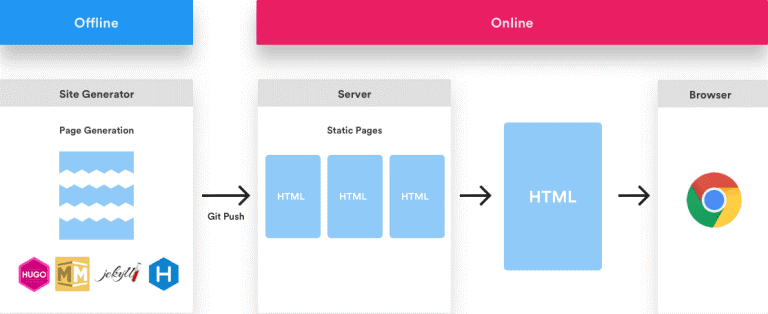 Processus basé sur la JAMstack