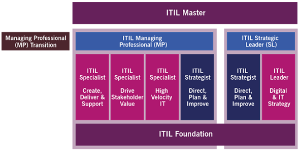 tableau des nouvelles certifications ITIL 4