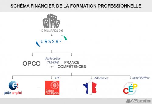 Schéma financier de la formation professionnelle - CPFormation