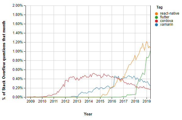 graphique de popularité des frameworks mobiles