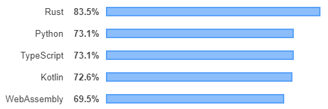 classement des langages de programmation préférés des développeurs