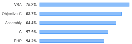 classement des langages de programmation les plus redoutés en 2019