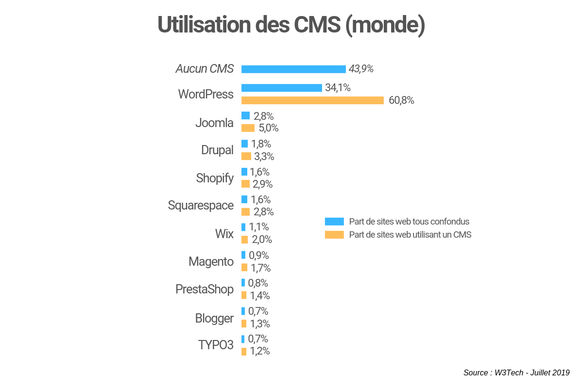 Utilisation des CMS dans le monde